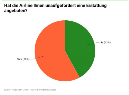 Fluggesellschaften in Corona-Zeiten