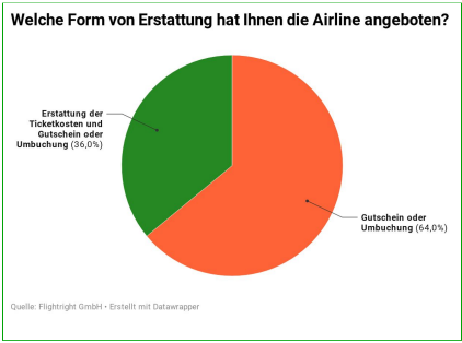 Fluggesellschaften in Corona-Zeiten