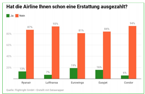 Fluggesellschaften in Corona-Zeiten