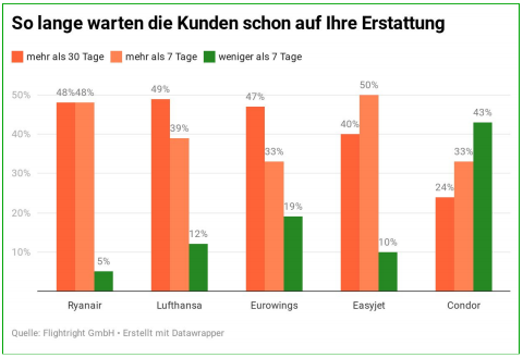 Fluggesellschaften in Corona-Zeiten