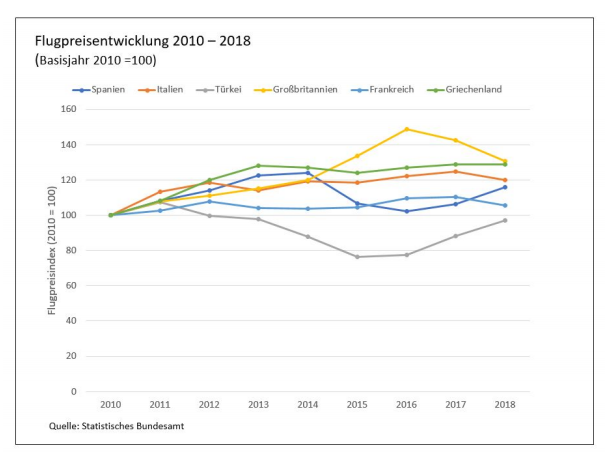 Flugpreientwicklung