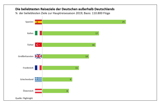 die belibtesten reiseziele