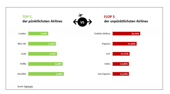 Airlines in Deutschland im Vergleich