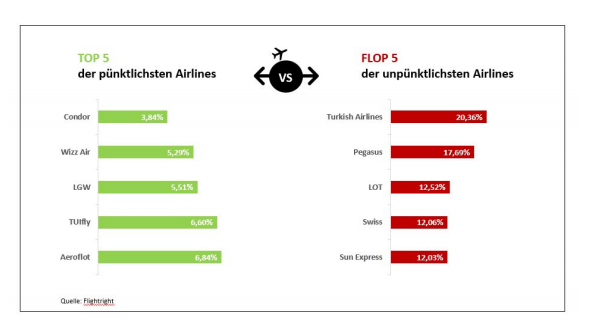 Airlines in Deutschland im Vergleich
