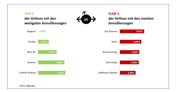 Airlines in Deutschland im Vergleich
