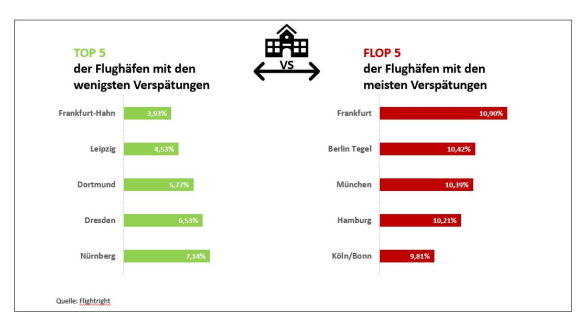 Airlines in Deutschland im Vergleich