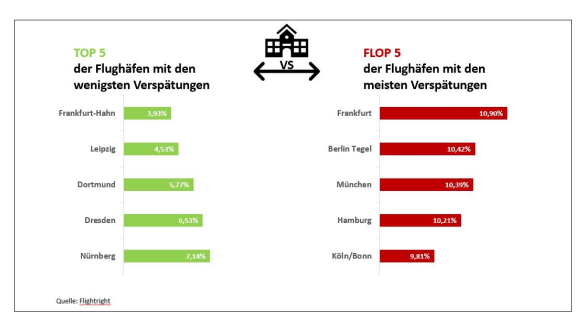 Airlines in Deutschland im Vergleich
