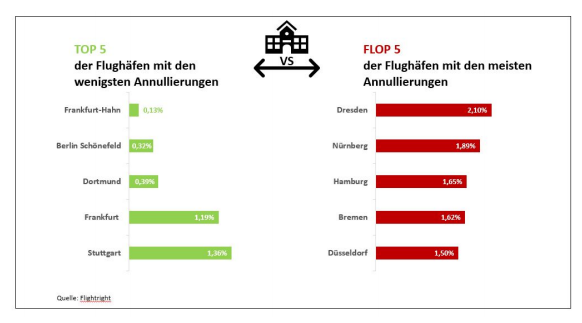 Airlines in Deutschland im Vergleich