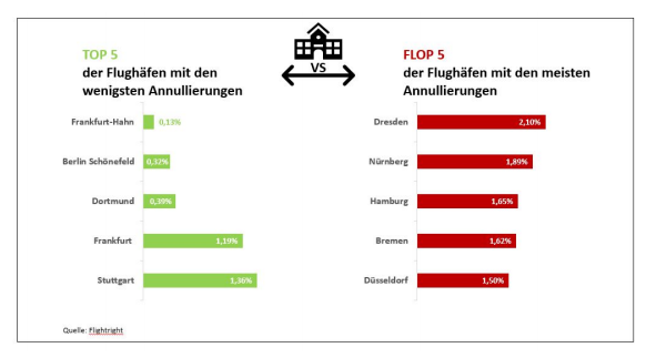 Airlines in Deutschland im Vergleich
