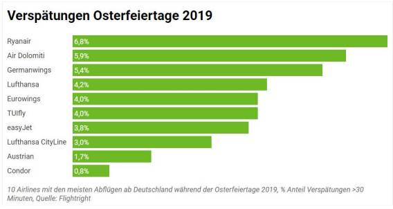 Verspätungsstatistik zu Ostern