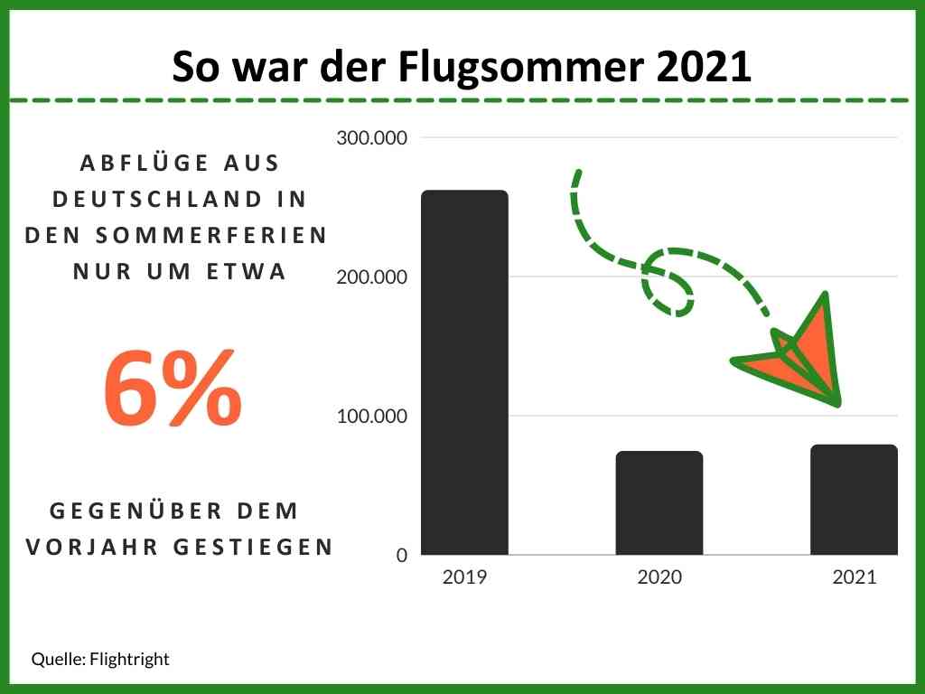 So war der Flugsommer 2021