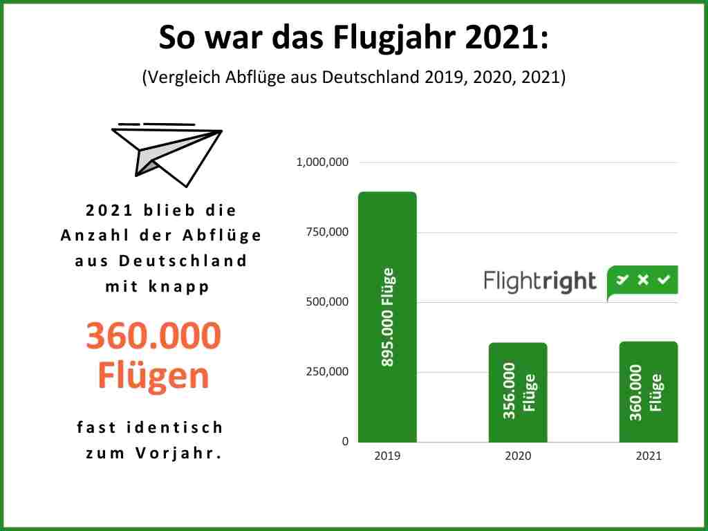 So war das Flugjahr 2021