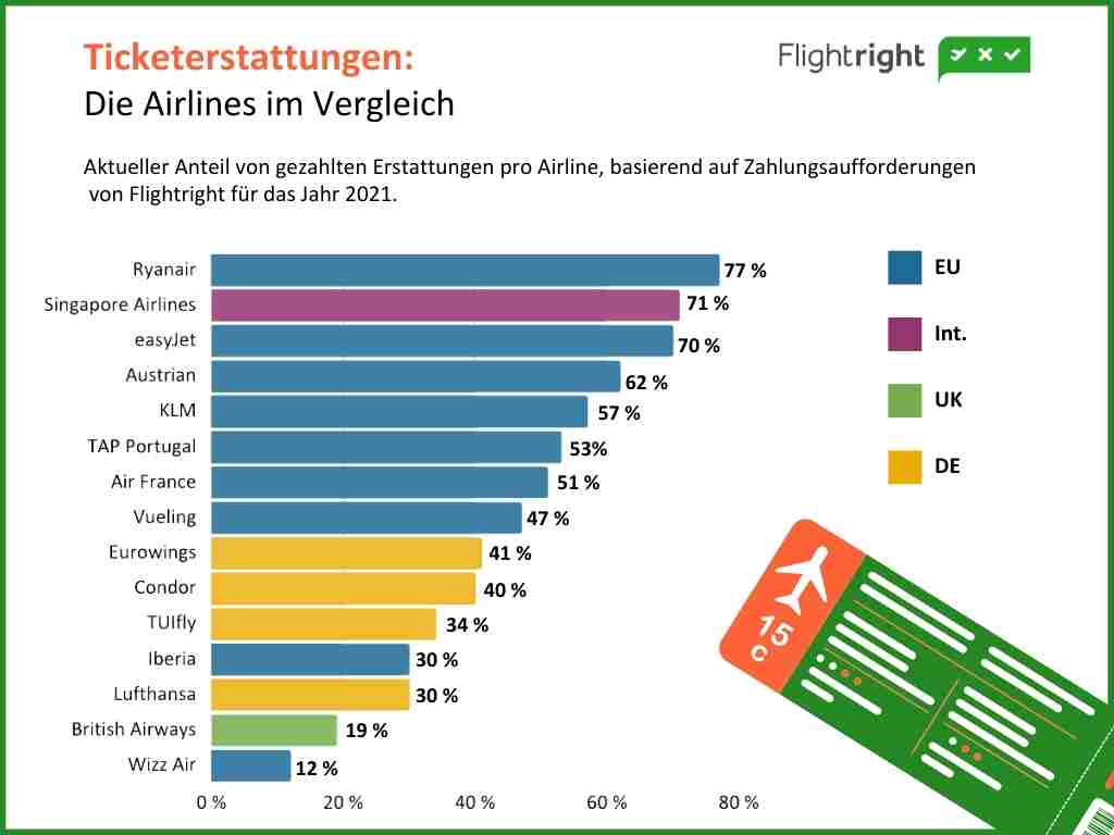 Ticketerstattungen 2021