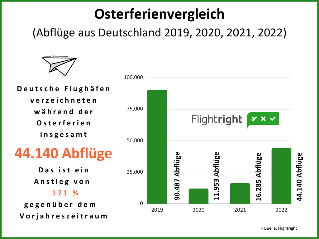 Osterferienvergleich